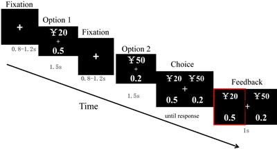 Neural Dynamics of Processing Probability Weight and Monetary Magnitude in the Evaluation of a Risky Reward